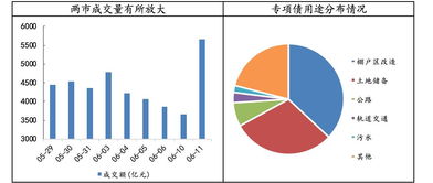 放量大漲，地方專(zhuān)項(xiàng)債政策提升寬松預(yù)期